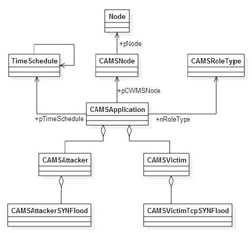 CAMS TCP SYN flooding 공격 클래스 다이어그램