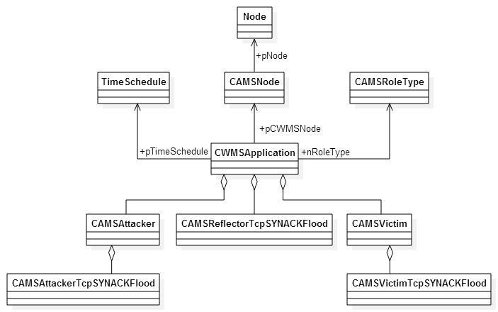 CAMS TCP SYN-ACK flooding 공격 클래스 다이어그램