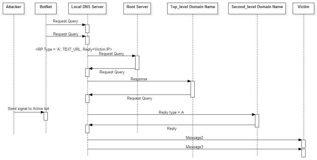 DNS amplification Attack Sequence Diagram