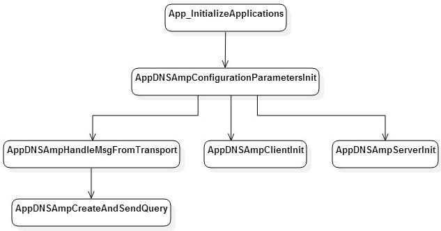 DNS amplification 공격 모듈