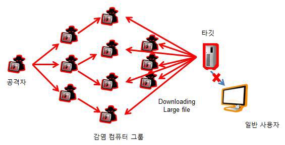 HTTP GET flooding 공격 후 타깃 서버의 응답