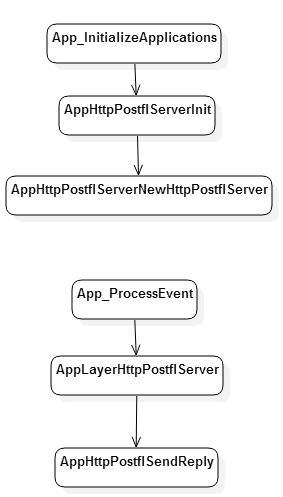 HTTP POST flooding 공격 모듈(서버)
