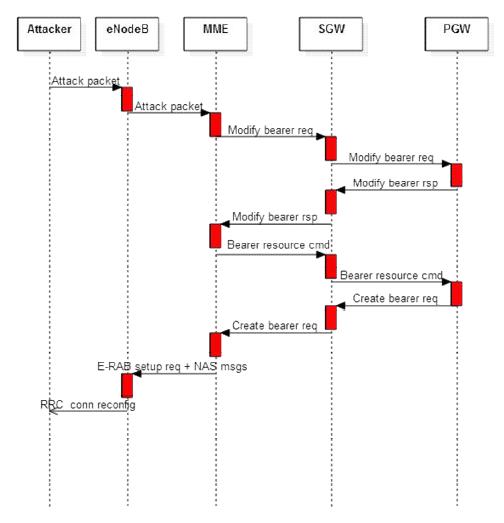 LTE signaling attack