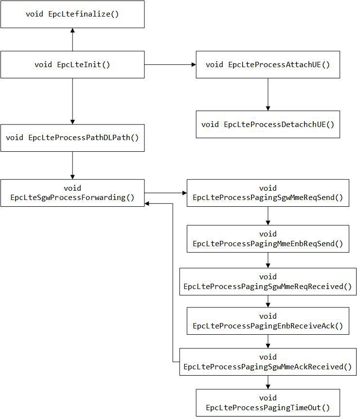 LTE signaling protocol