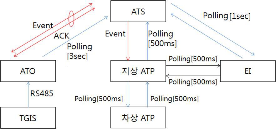 통신노드 간 데이터 송수신 주기