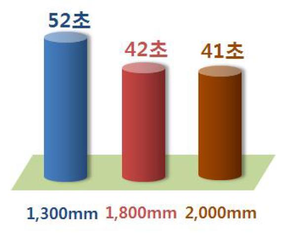 출입문 폭별 승하차