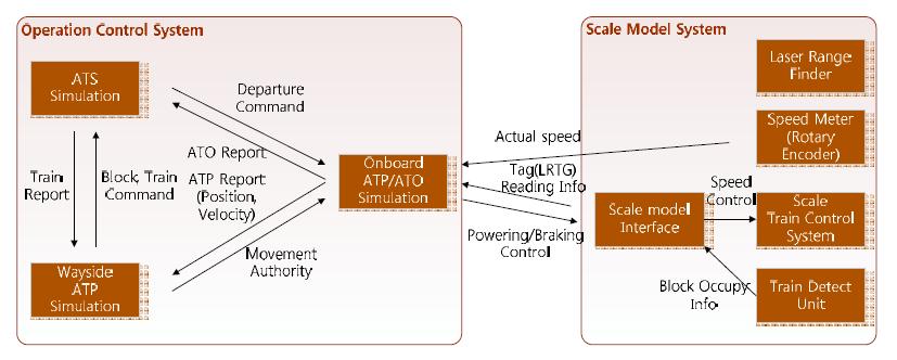 정위치 정차 검증용 축소모형 및 운영제어 시스템 범위