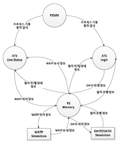 ATS 시뮬레이터 구성