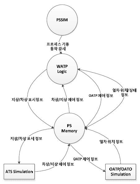 WATP 시뮬레이션 모듈 구성