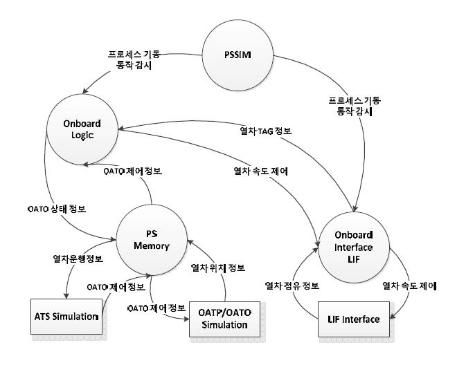 OATP/OATO 시뮬레이터 구성