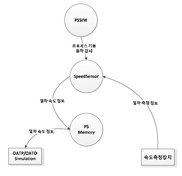 속도 표시 모듈 구성