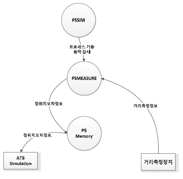 거리 표시 모듈 구성