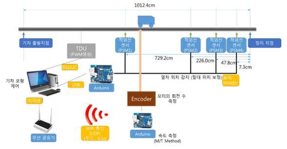 테스트베드 시스템 구성도