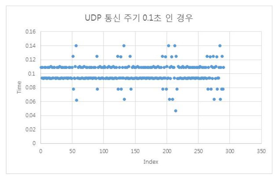 Arduino와 workstation간의 통신 프로세스 invoke 주기