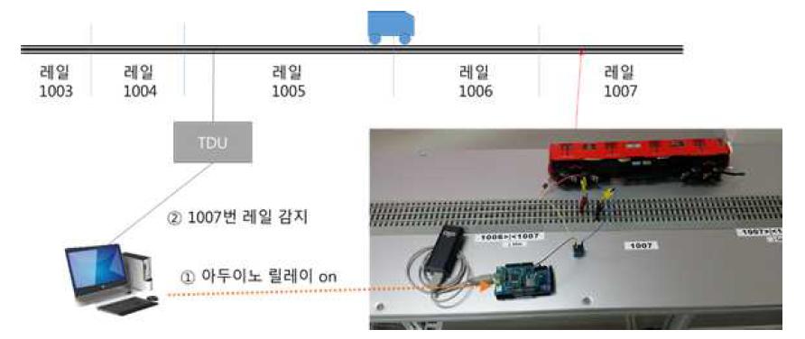 레일 단락을 통한 PSM 구현과 지연 시간 측정도