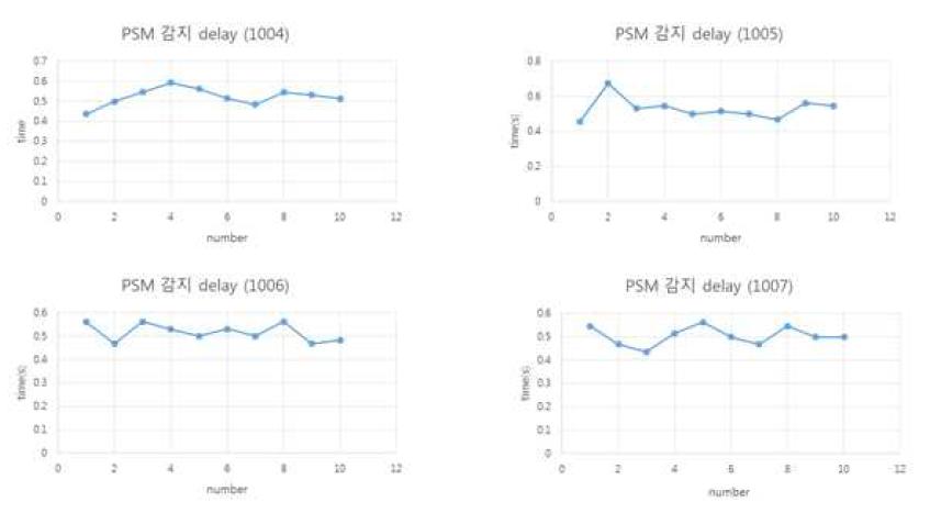 열차 검지 시간 측정 결과