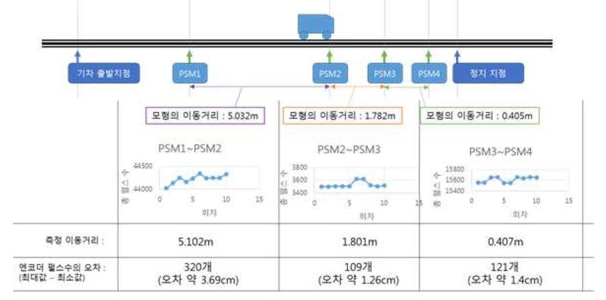 적외선 센서의 설치 위치와 차상에서의 위치 측정 결과