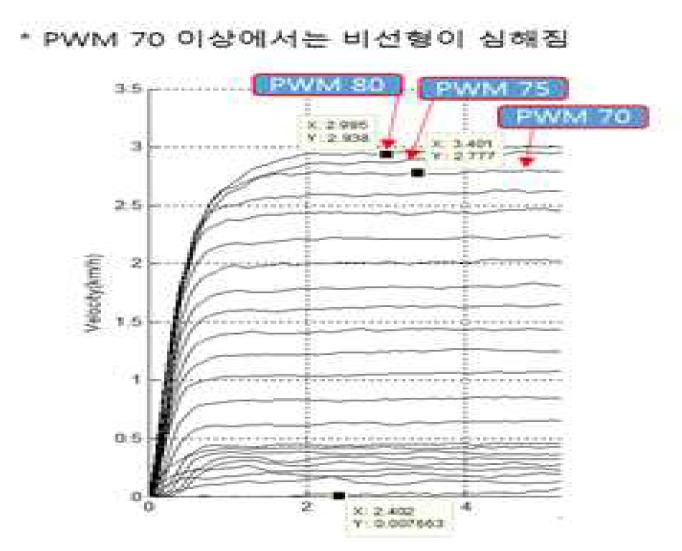 PWM에 의한 열차 속도 출력의 비선형성