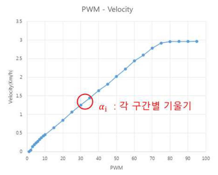 PWM입력과 열차 속도 출력의 관계