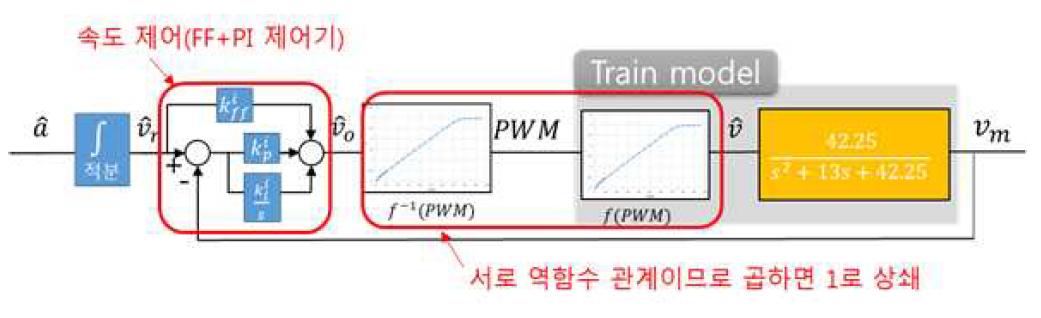 속도 제어기(이너루프) 구조