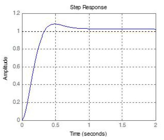 모델링 시스템의 step response