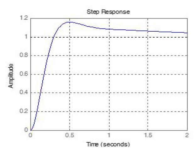 전체 시스템 모델링의 step response