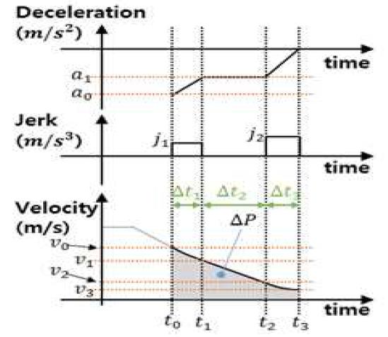 jerk제한을 고려한 속도 변화