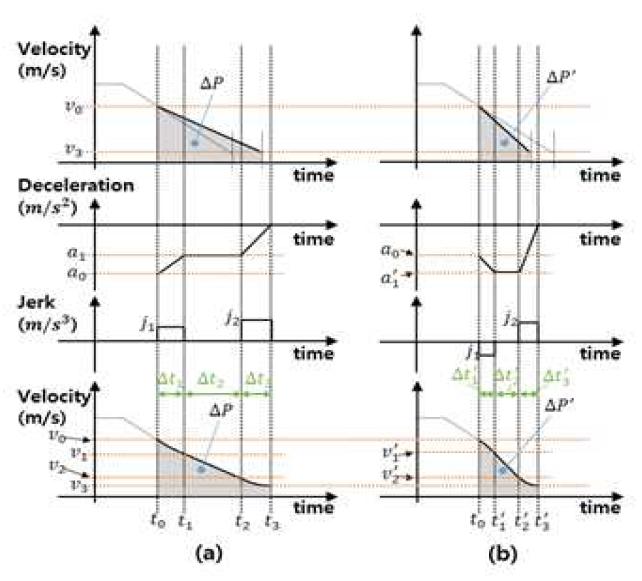 jerk를 고려한 속도 계산 과정