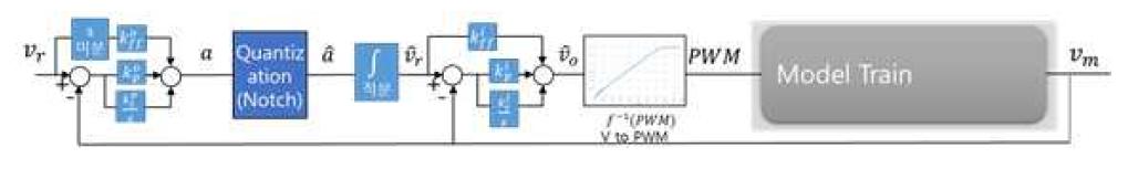 제어기 구조와 Notch에의한 Quantization 블록