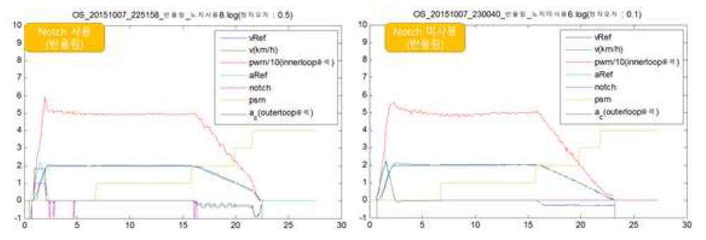 노치 유무에 따른 속도 프로파일 추종 결과
