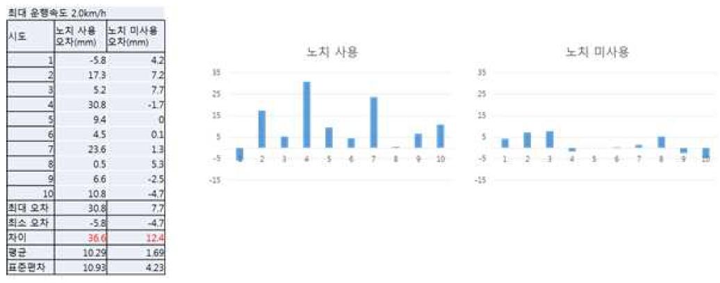 노치 유무에 따른 거리 오차 비교(반올림에 의한 노치레벨 선정)