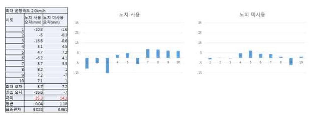 노치 유무에 따른 거리 오차 비교(버림에 의한 노치레벨 선정)