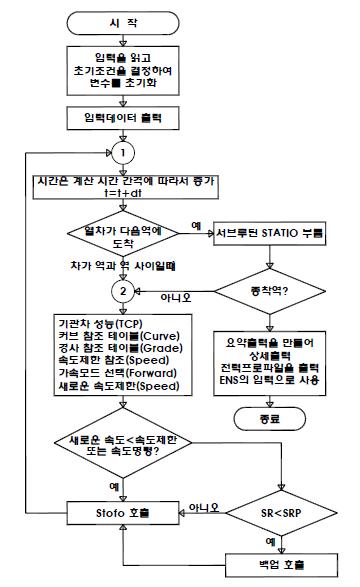 TOM의 TPS프로그램 흐름도