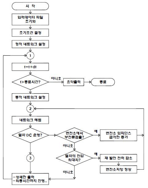 TOM의 전력시뮬레이션 프로그램 흐름도