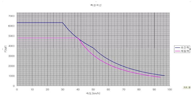 추진 및 전기제동 특성 곡선, KRRI 프로그램 입력 Data