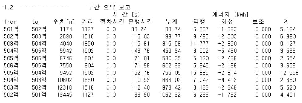 TPS 요약보고, KRRI , 보조동력=0, 역 정차시간=0