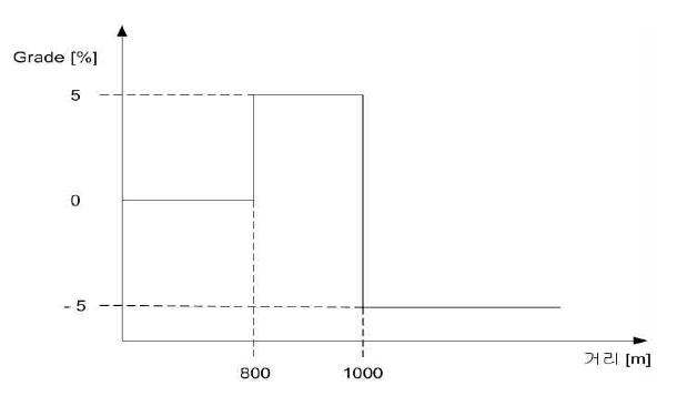 Grade Data 입력