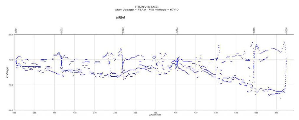 차량전압 상행선, TOM, 최고전압=787V, 최저전압=674V