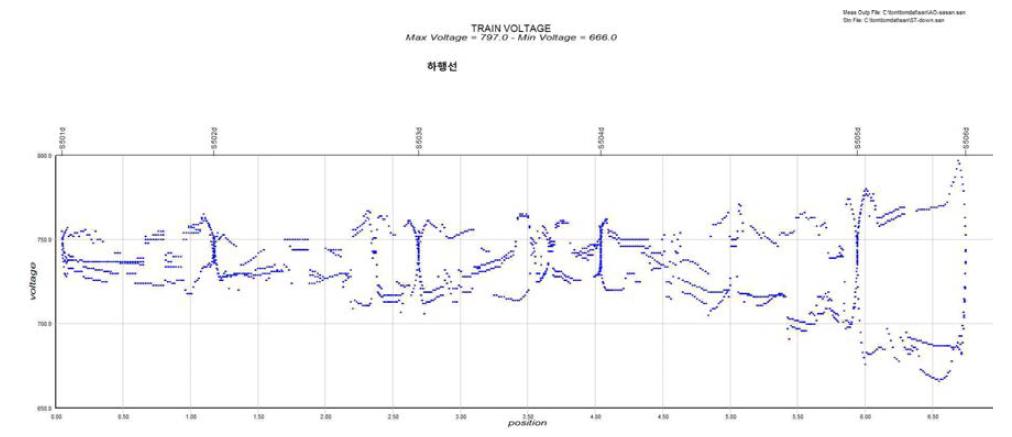 차량전압 하행선, TOM, 최고전압=797V, 최저전압=666V