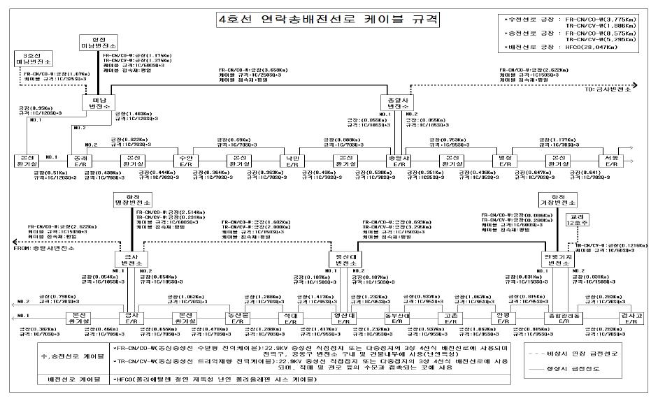 부산 4호선 급전계통도