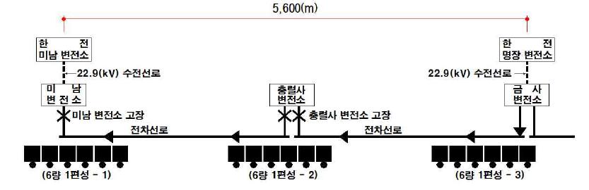 측정된 전력공급계통도