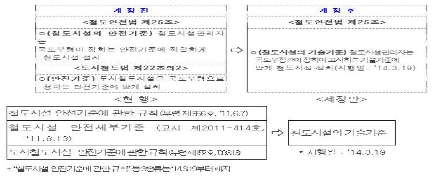 철도시설의 기술기준 제정안