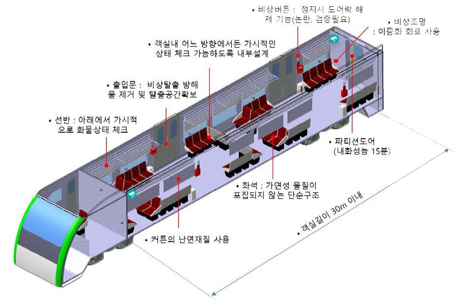 철도차량 방재설계 개념도 I