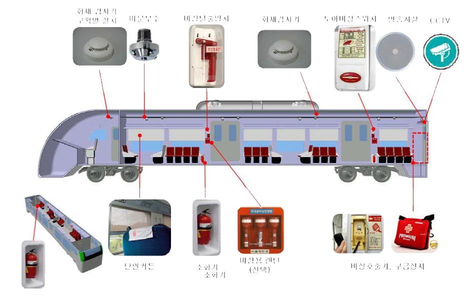 철도차량 방재설계 개념도 II