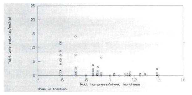 Total wear rate(Amsler Test Results)