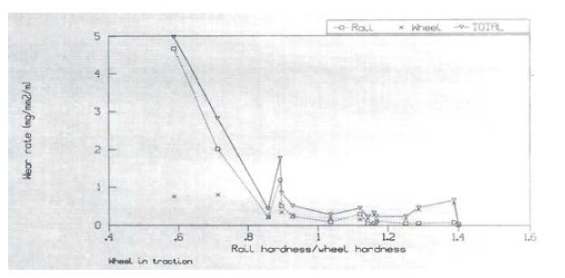 Wheel and Rail Wear Rate(Wheel class D Steel)