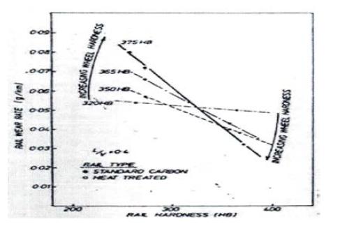 Effect of wheel hardness