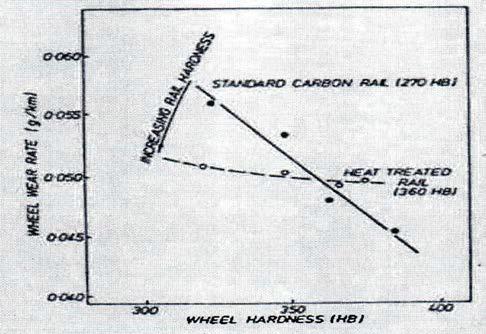 Wheel wear rate against hardness on rail wear rate