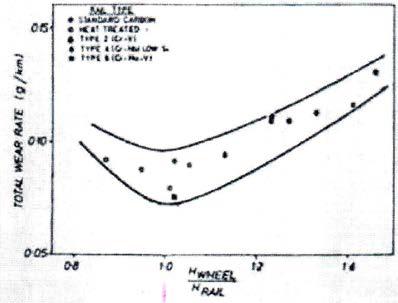 Total wear rate against relative wheel/rail hardness