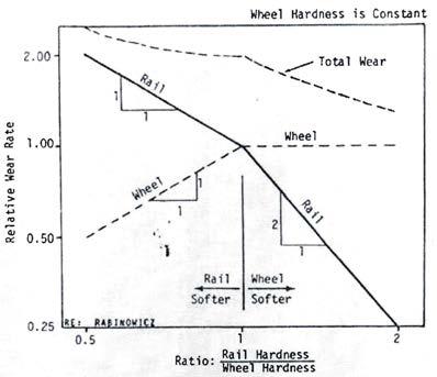 Combined presentation of rail/wheel rates